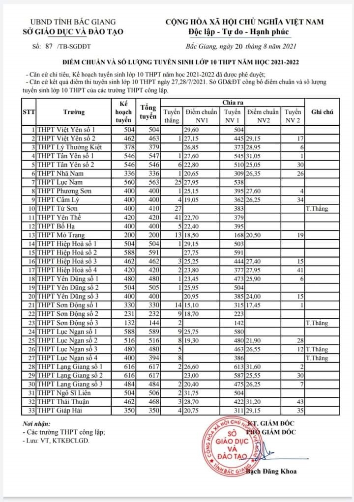 Bắc Giang Công Bố điểm Chuẩn Và Số Lượng Tuyển Sinh Vào Lớp 10 THPT Năm ...